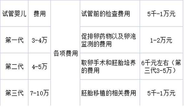 晋中借卵生子三代试管_2021年贵州三代试管婴儿助孕费用一览表